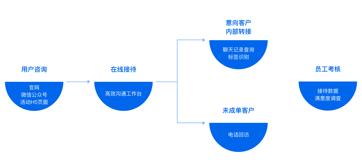 提升客服效能赢得并留住客户