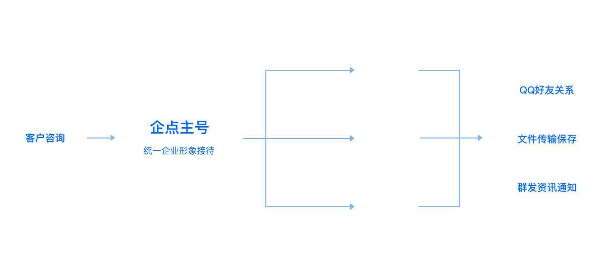 优化线上交易流程及管理