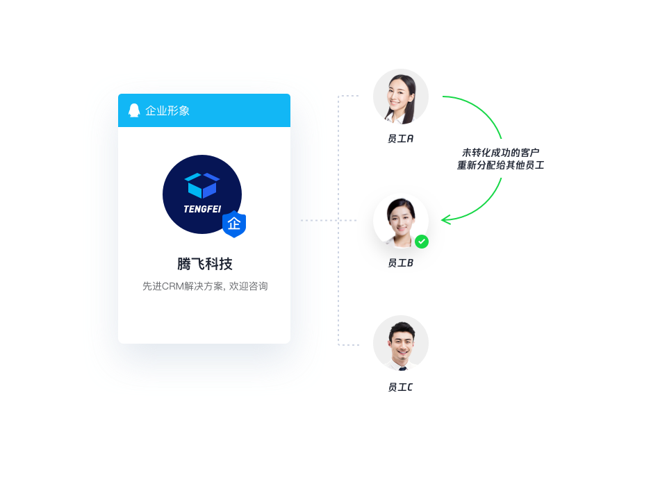 统一接待便捷转接,商机再分配促转化
