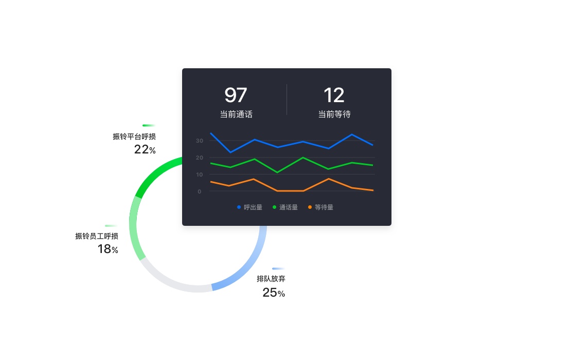 话务数据实时管理